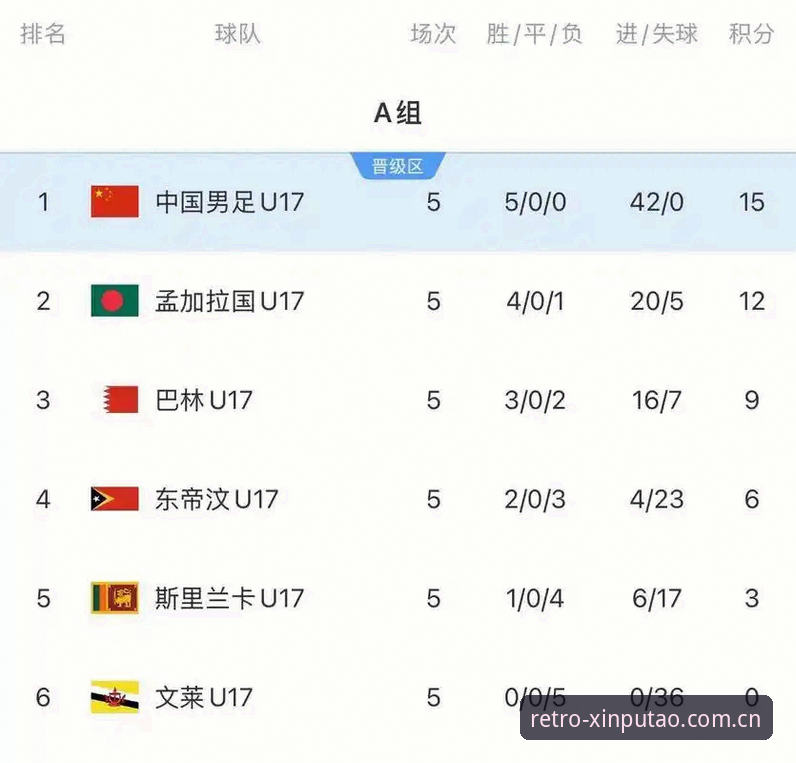 新葡萄8883苹果版安卓版 U17世界杯抽签揭晓后,掌握中国足球青训趋势的实用指南
